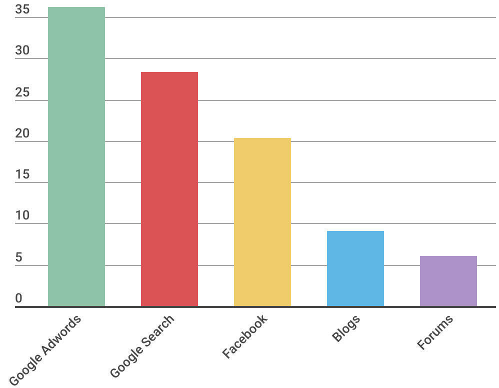 Traffic sources breakdown