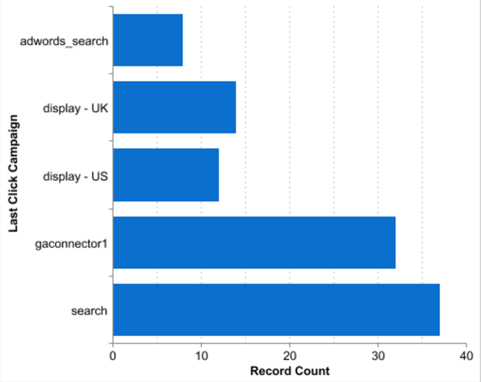 Salesforce report breaking out the number of qualified leads by Adwords campaign