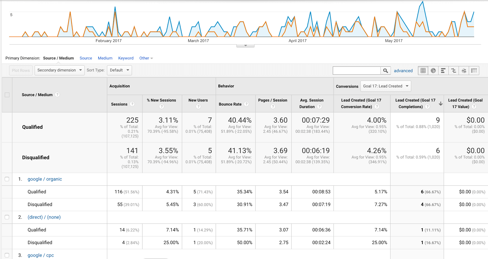 Segmented Google Analytics report with Salesforce data