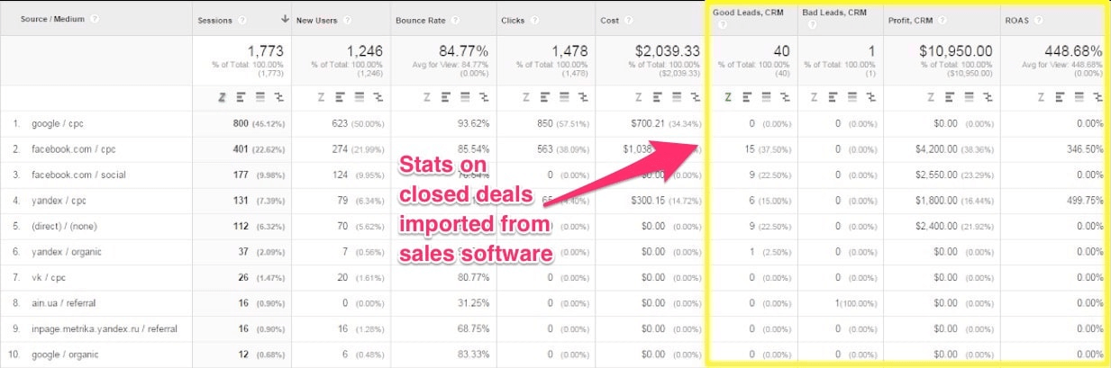 Custom Google Analytics report with Salesforce data