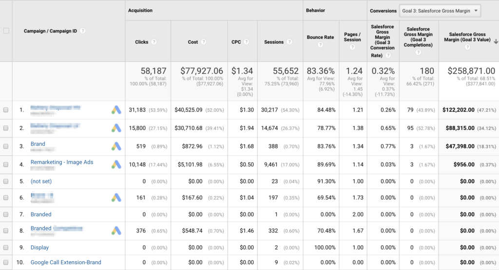 Google Analytics with Adwords and Salesforce information combined