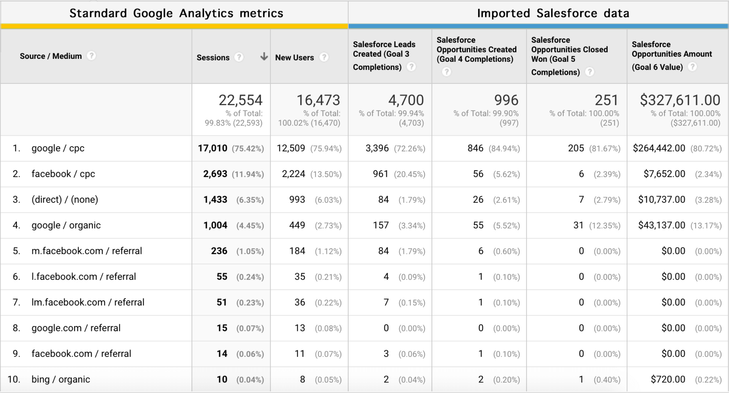 Salesforce data in Google Analytics