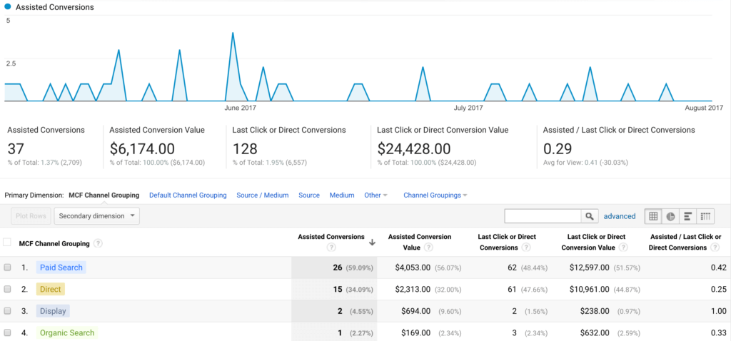 Assisted Conversions (imported from Salesforce)