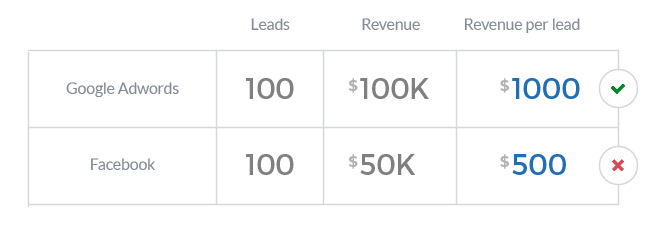 Revenue per lead: Google Ads vs Facebook