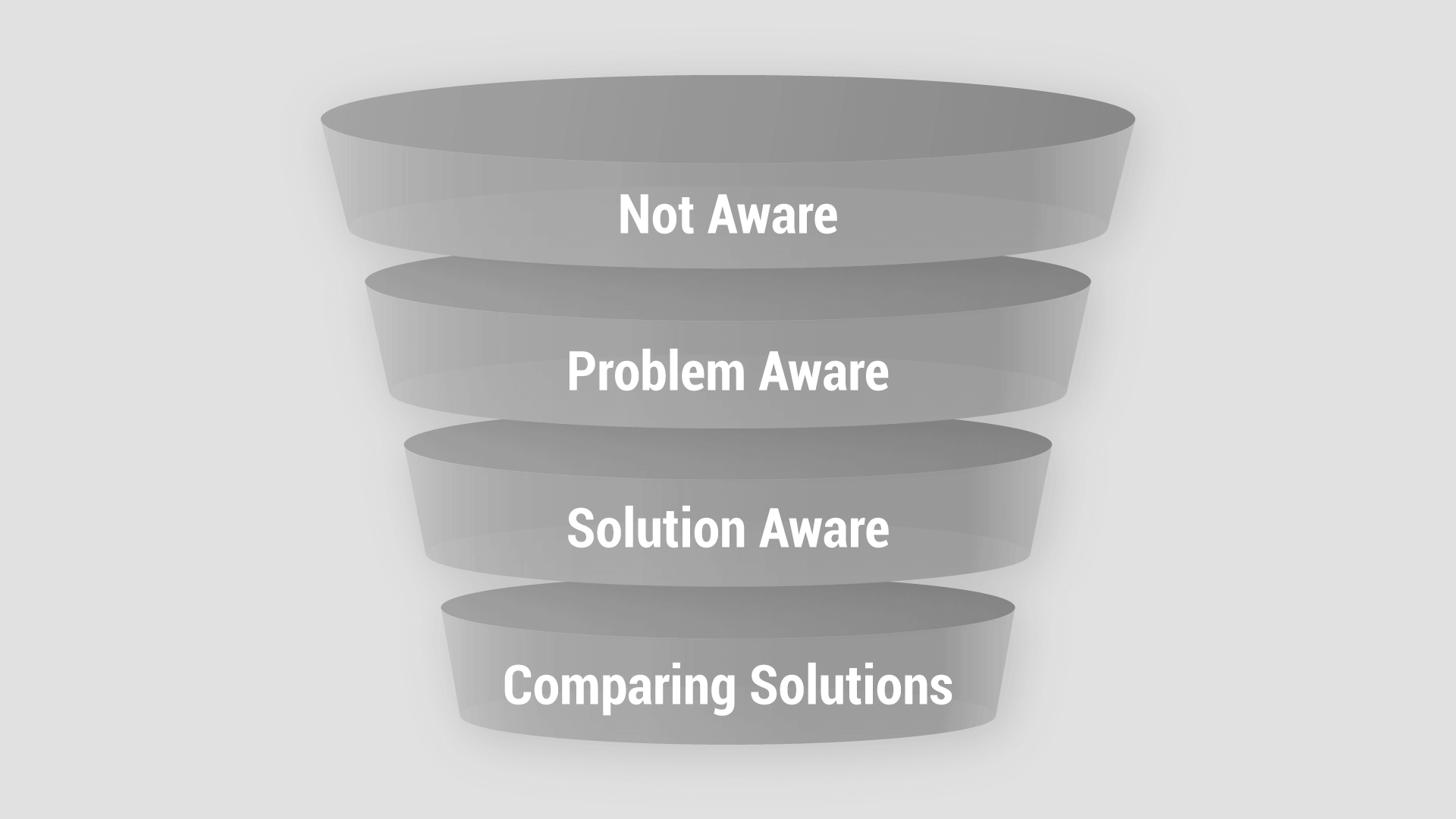 1. Not aware.
2. Problem aware.
3. Solution aware.
4. Comparing solutions.