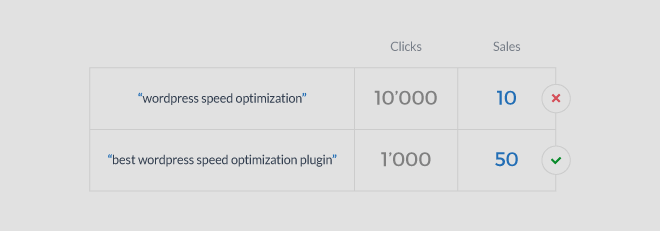 High-intent vs low-intent keyword