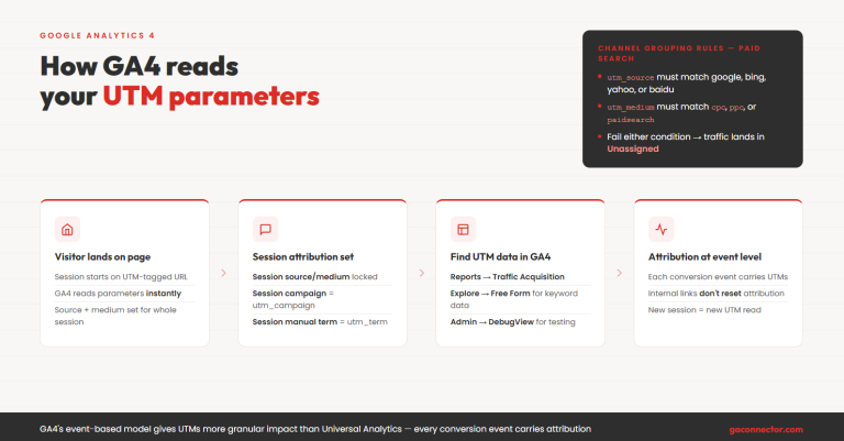 How to Add UTM Parameters to Google Ads (automatically) - GA Connector