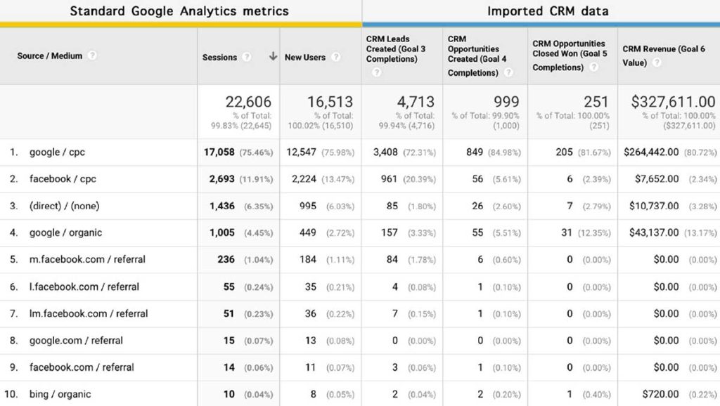 Google Analytics to CRM Attribution Report