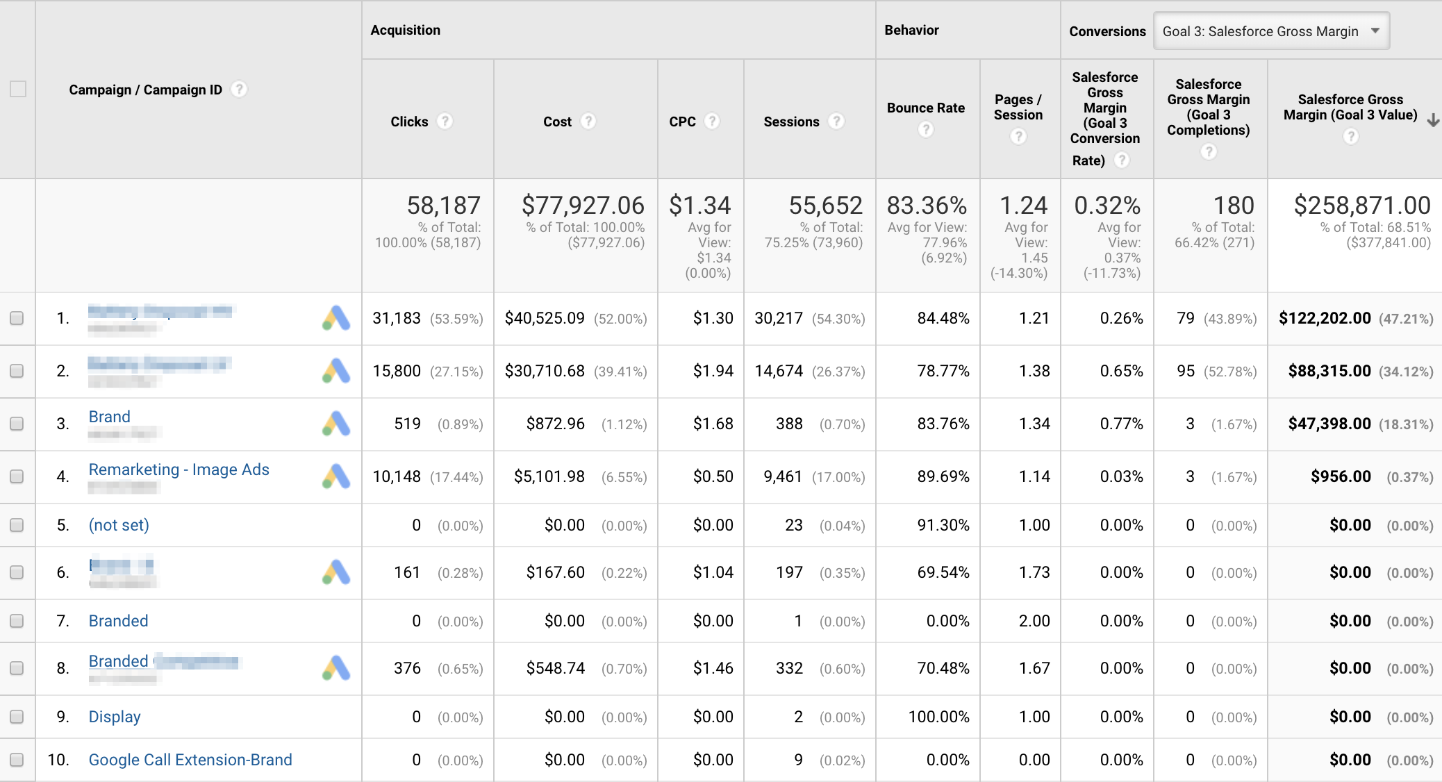Google Analytics report with Adwords and Salesforce information combined