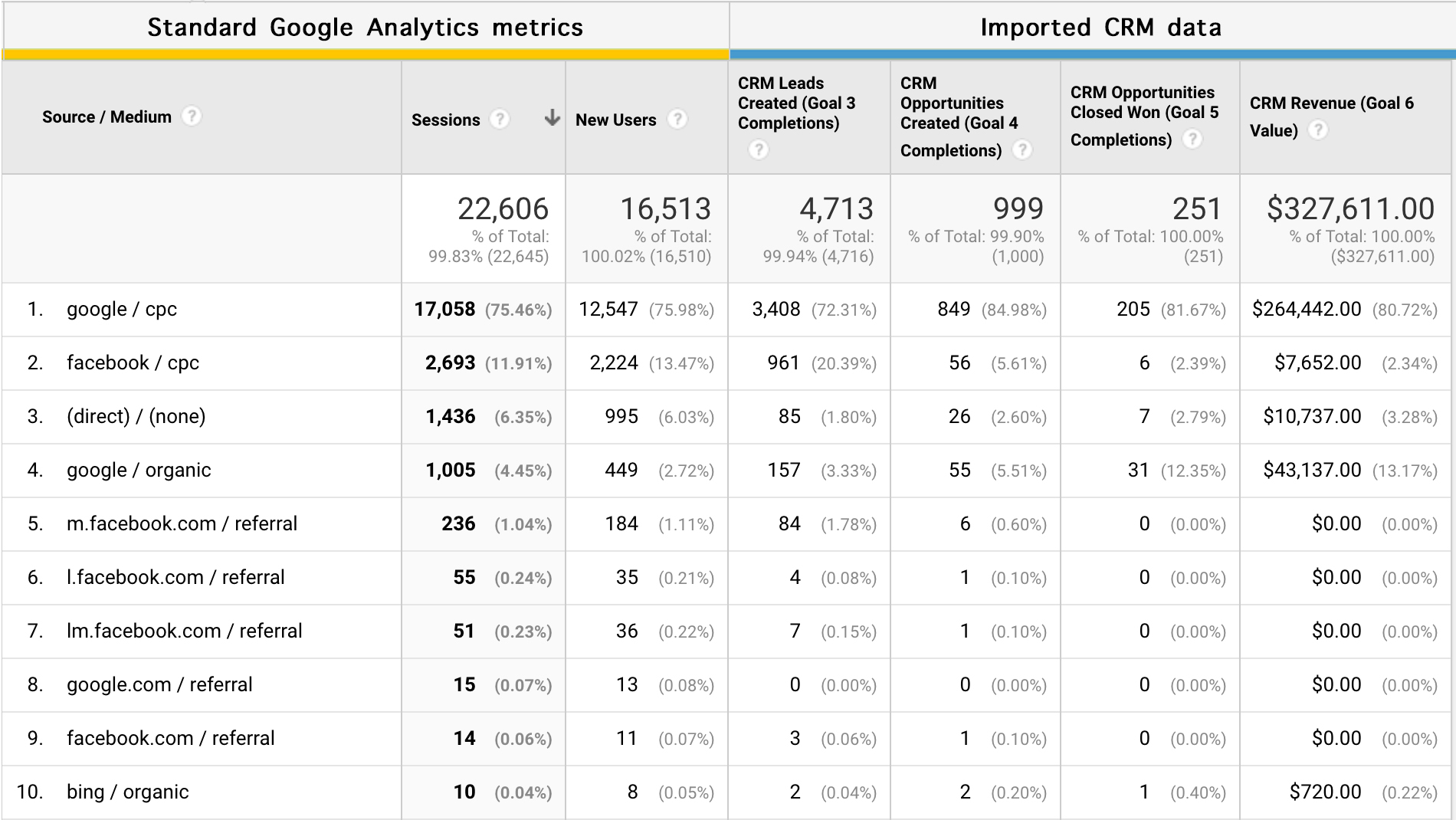Custom Google Analytics report with imported CRM data