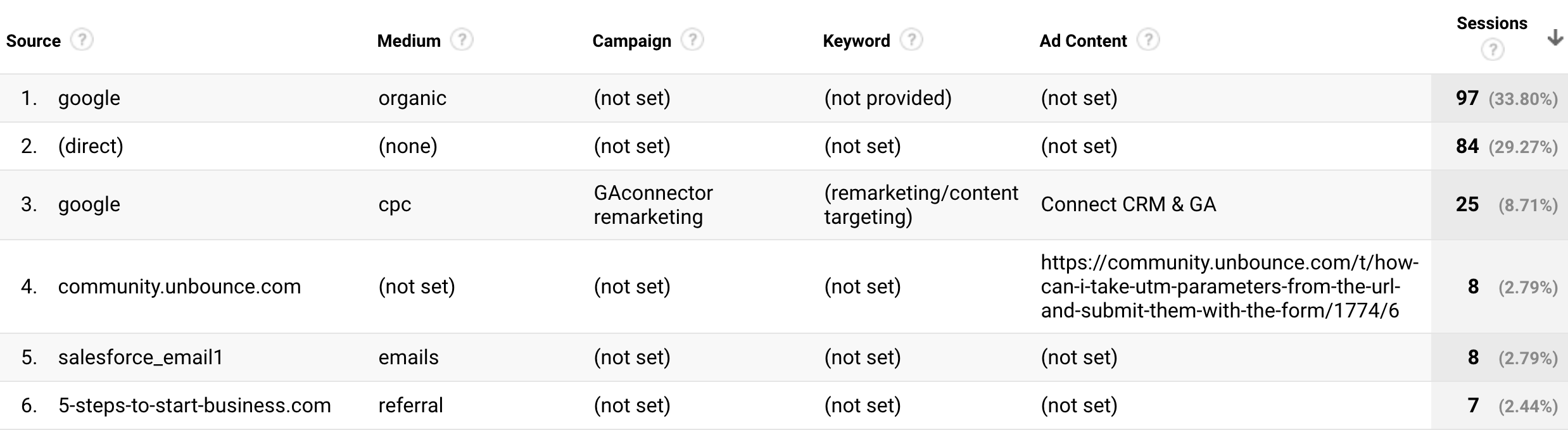 Google Analytics report with (not set) and (not provided)