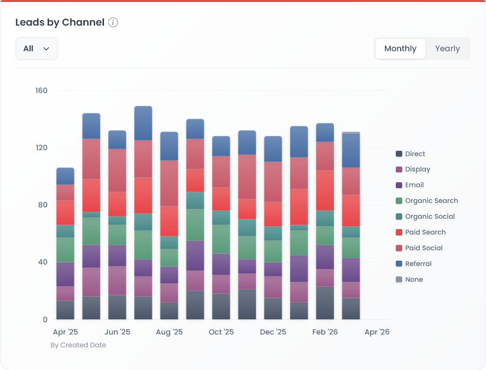Table 1.1 — Leads by Channel