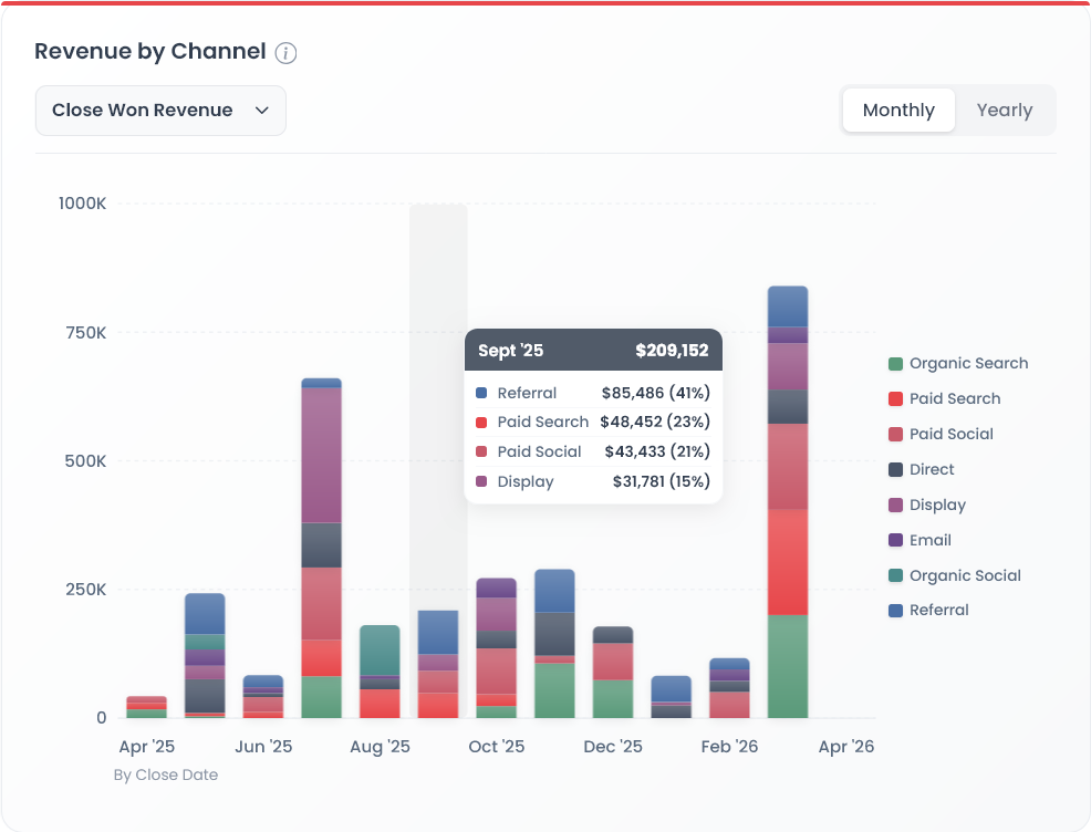 Table 1.3 — Revenue by Channel