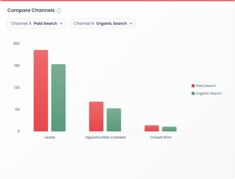 Table 1.4 — Channel Comparison