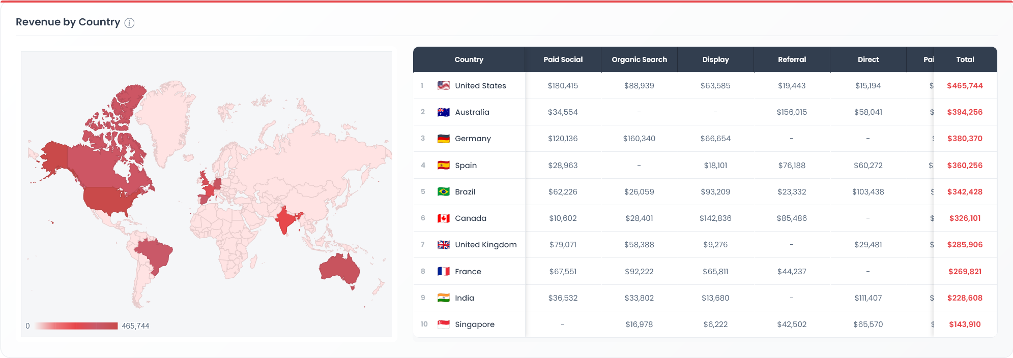 Table 1.5 — Revenue by Country