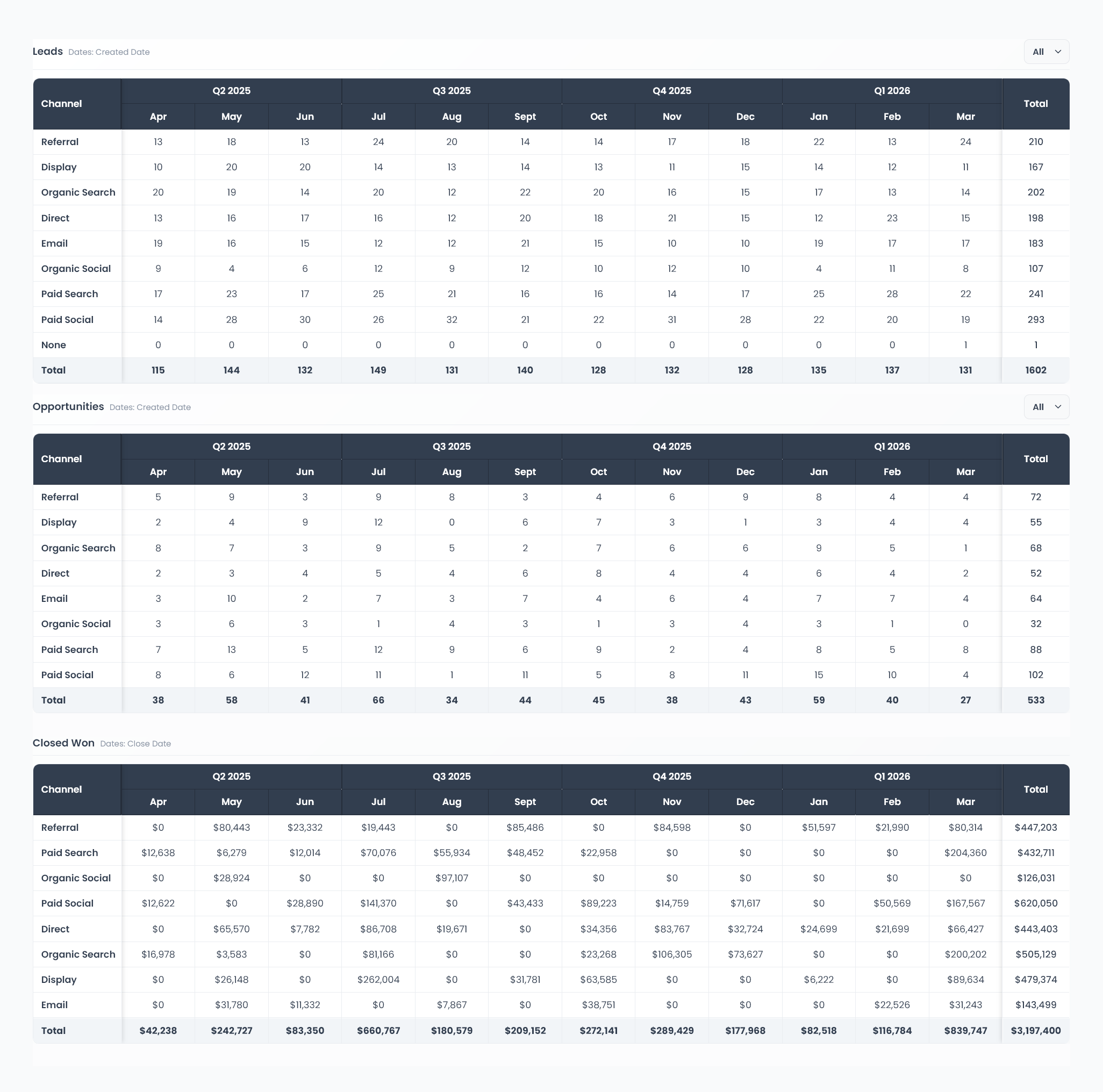 Table 1.6 — Quarterly Funnel Report
