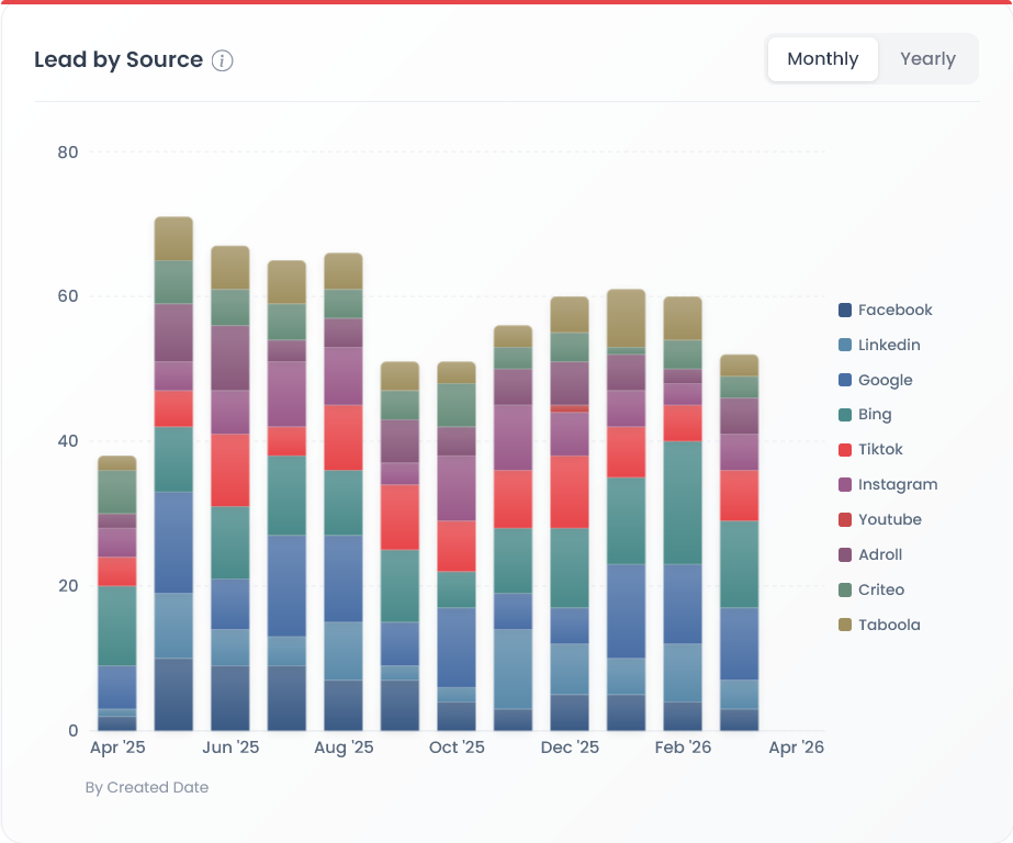 Table 2.1 — Leads by Paid Source