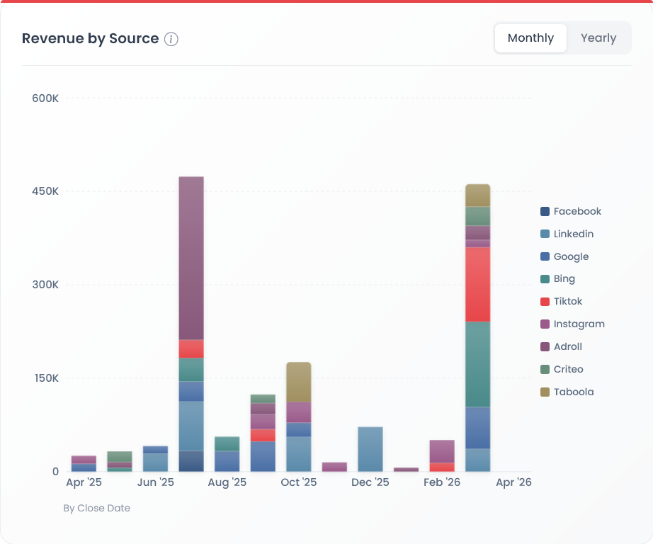 Table 2.2 — Revenue by Paid Source