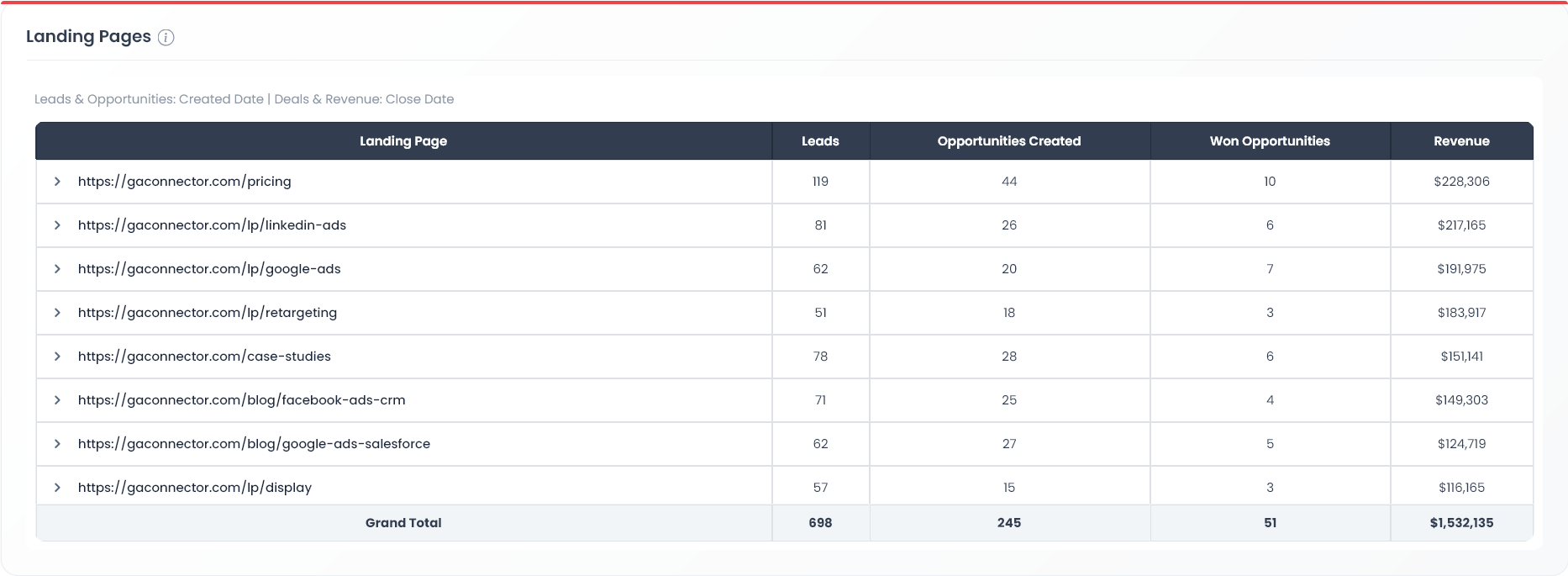 Table 2.3 — Landing Page Performance