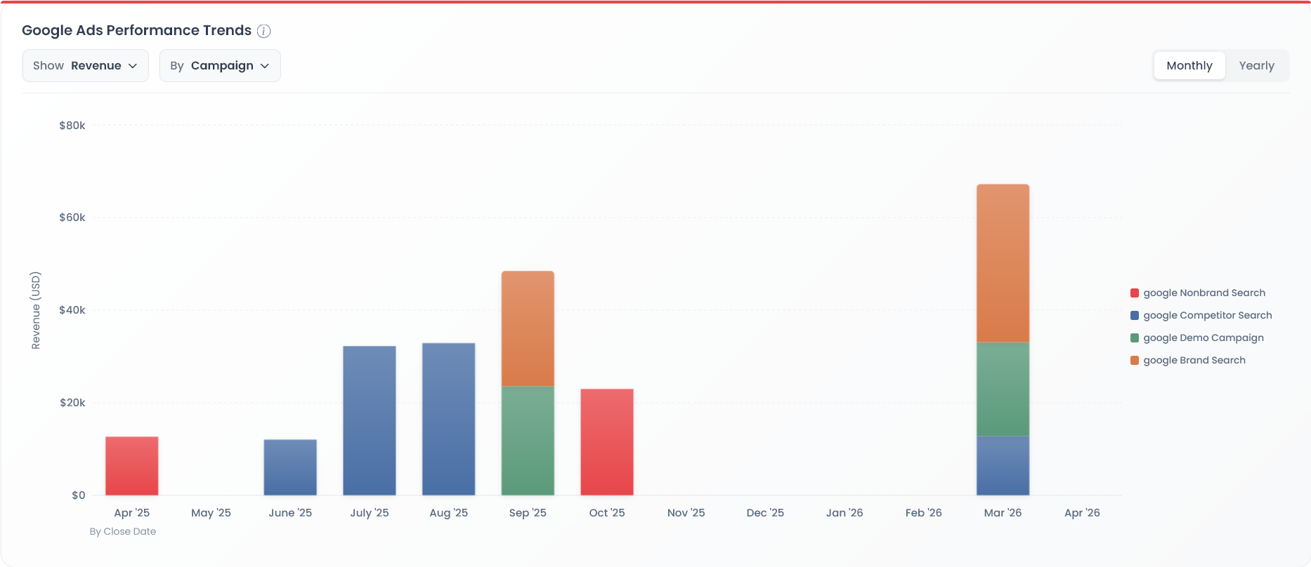Table 2.4 — Campaign & Ad Group Breakdown