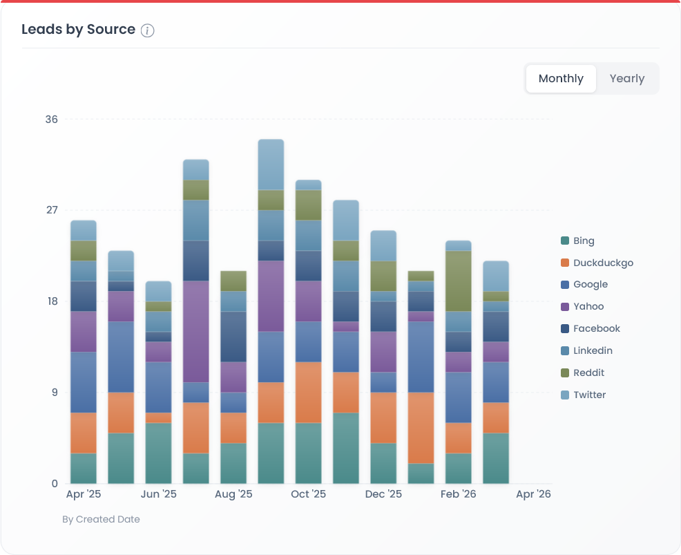 Table 3.1 — Leads & Revenue by Organic Source