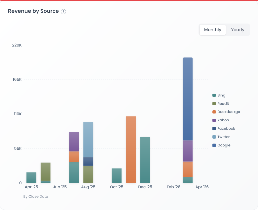 Table 3.2 — Organic Landing Page Performance