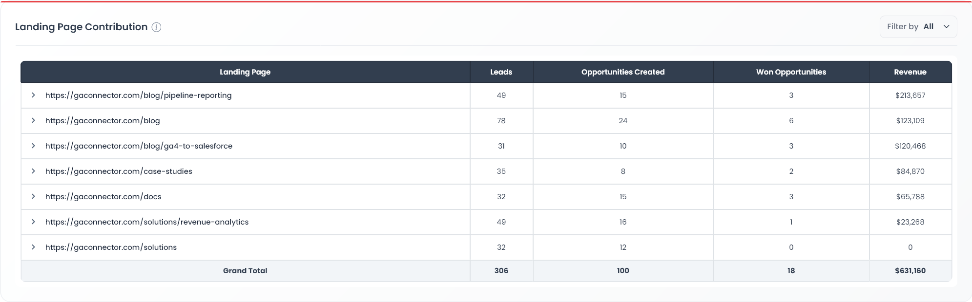 Table 3.3 — Organic Performance Trends