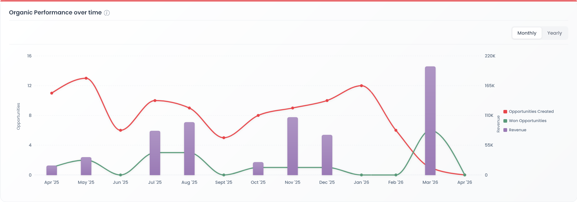 Table 3.4 — Top Organic Sources & Referrers