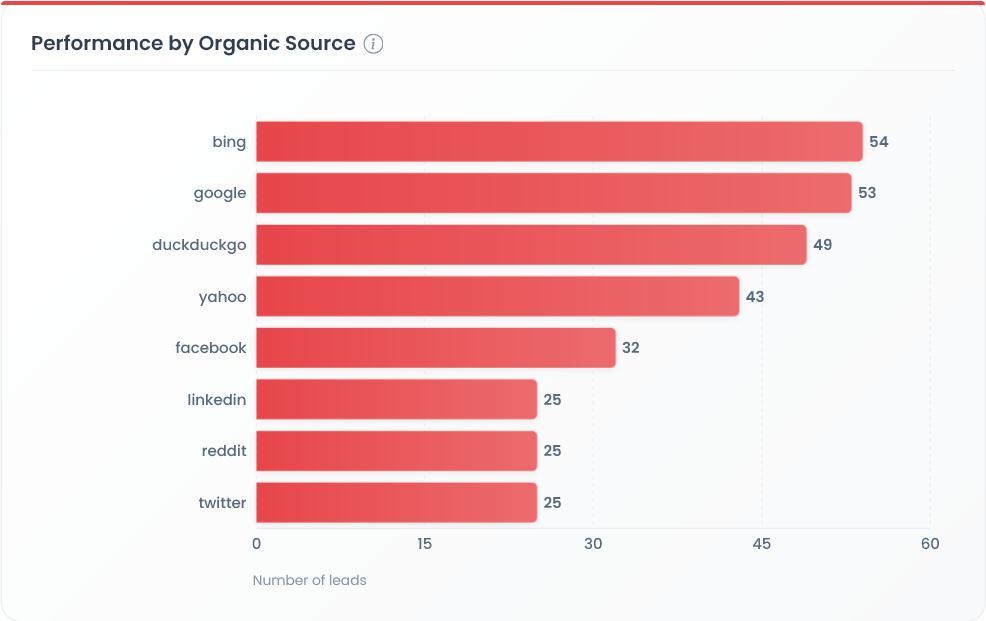 Table 3.5 — Performance by Organic Source