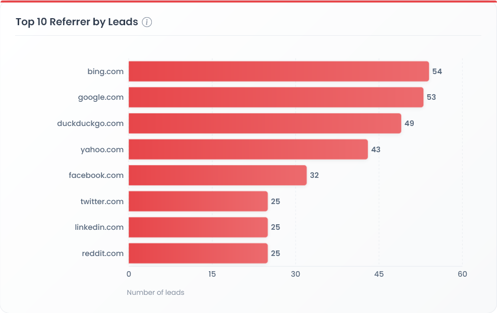 Table 3.6 — Top 10 Referrer by Leads