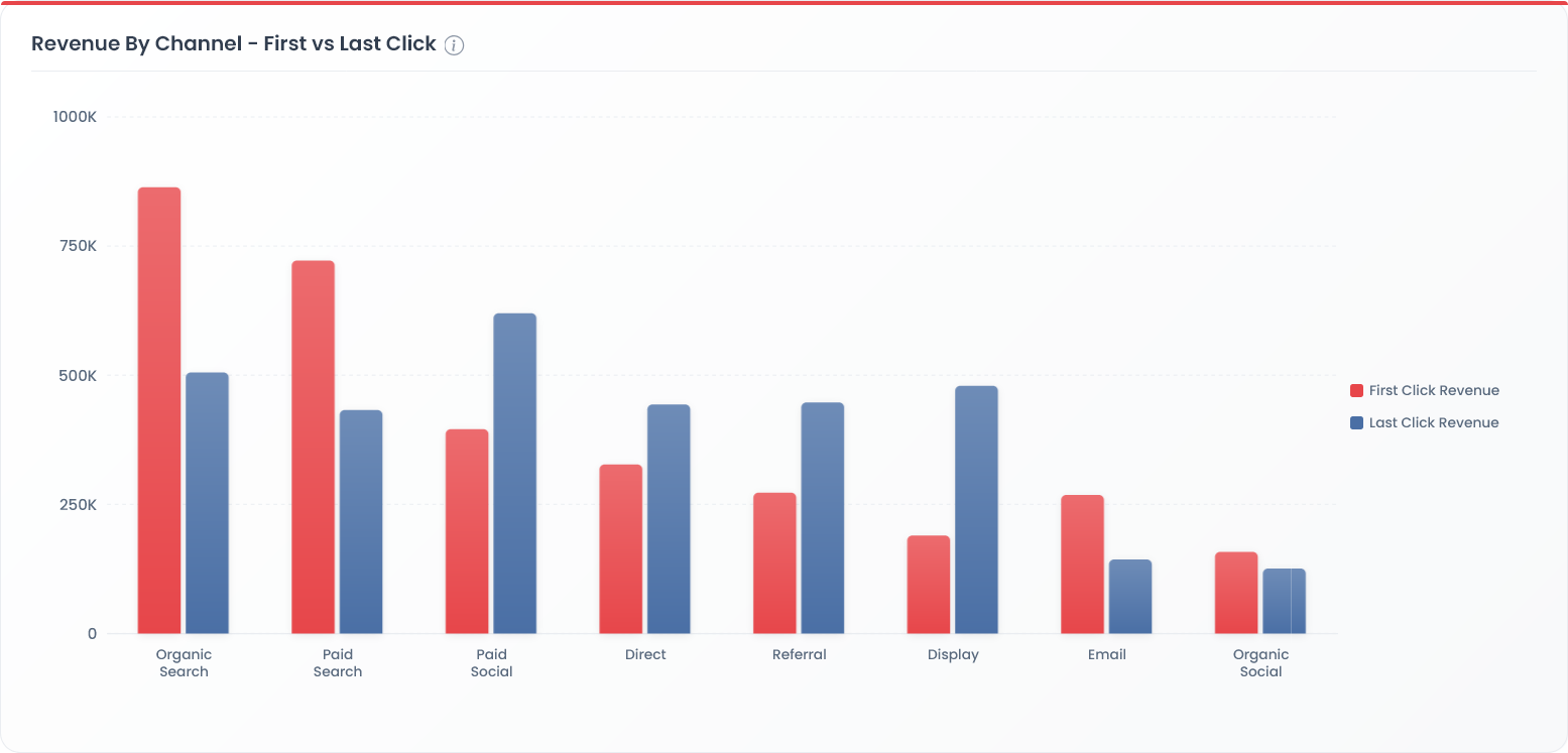 Table 4.1 — Revenue by Channel (First vs. Last Click)