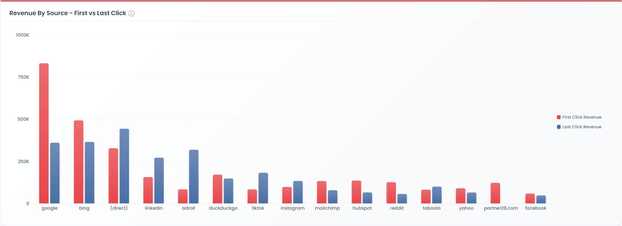 Table 4.2 — Revenue by Source Comparison