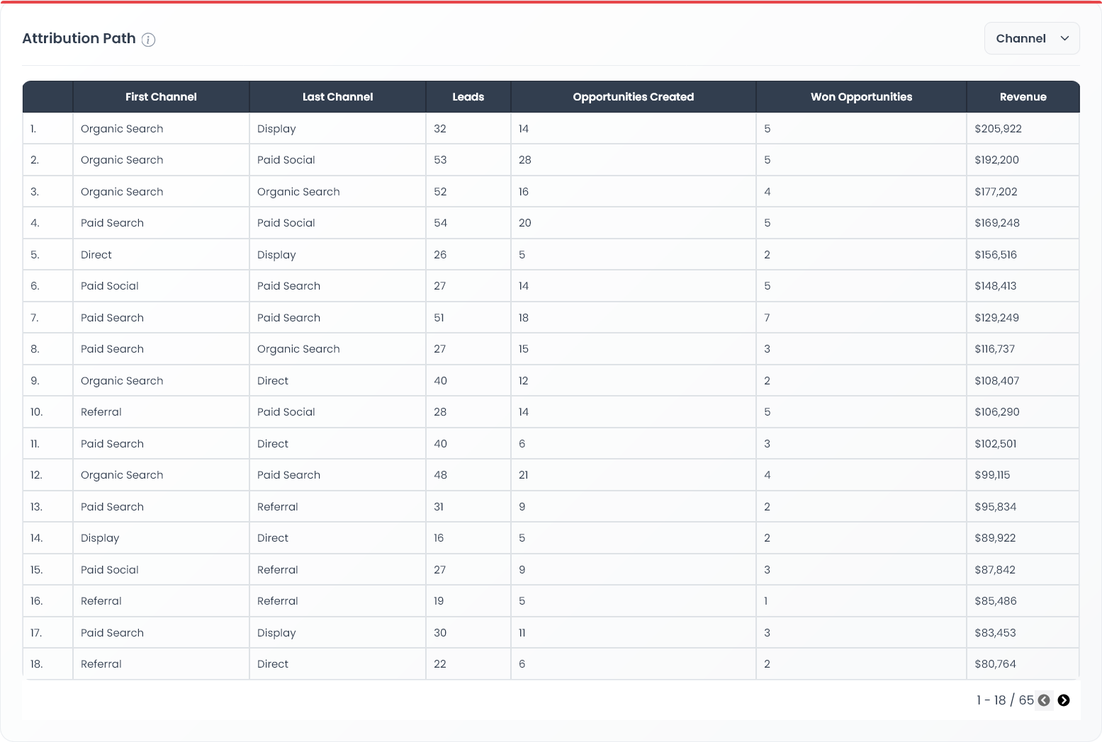 Table 4.3 — Attribution Path Analysis