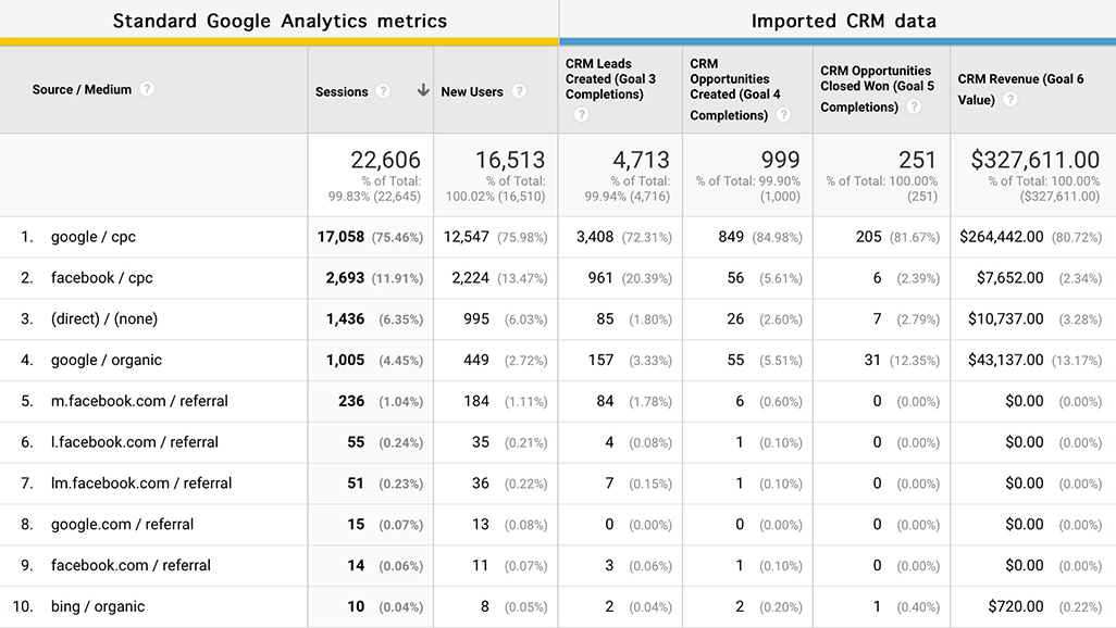 Google Analytics report with Salesforce data
