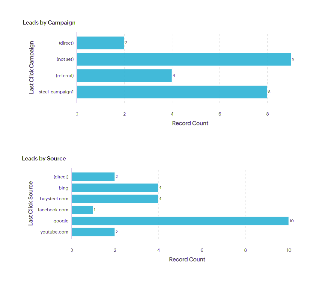 SugarCRM report with UTM parameters