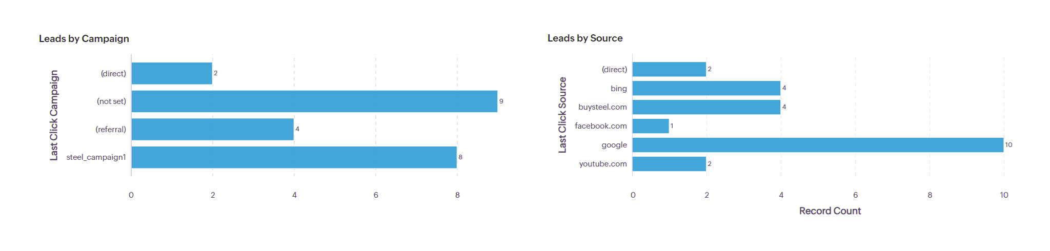 SugarCRM lead with UTM parameters