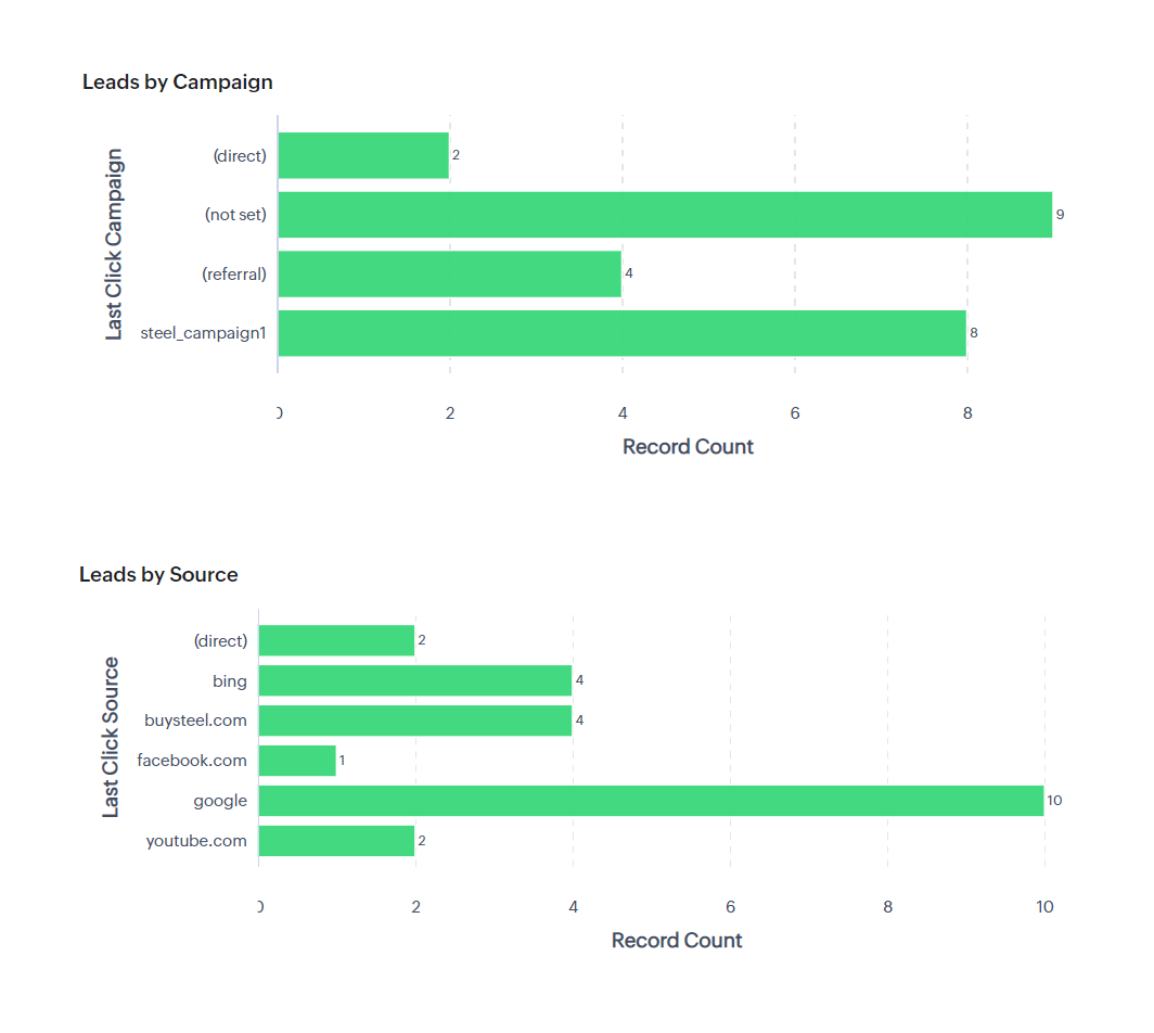 Zoho CRM report with UTM parameters