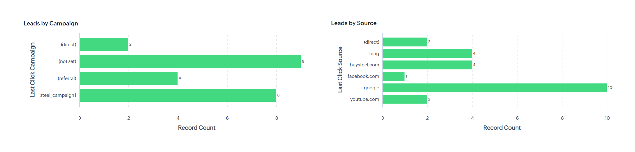 Zoho CRM lead with UTM parameters